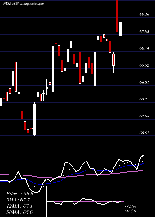  Daily chart MascoCorporation