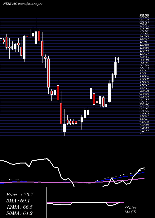 weekly chart MoelisCompany