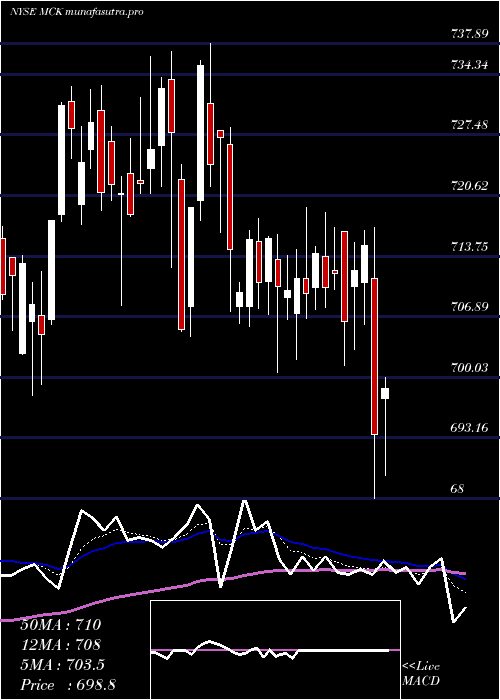  Daily chart MckessonCorporation