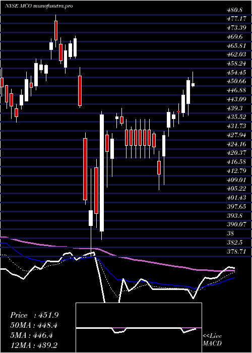  Daily chart MoodyS