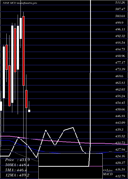  monthly chart MoodyS