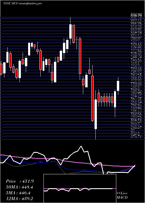  weekly chart MoodyS