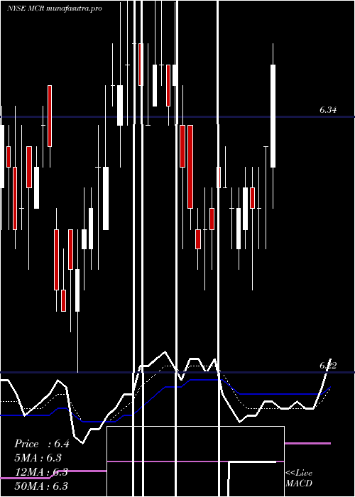  Daily chart MfsCharter