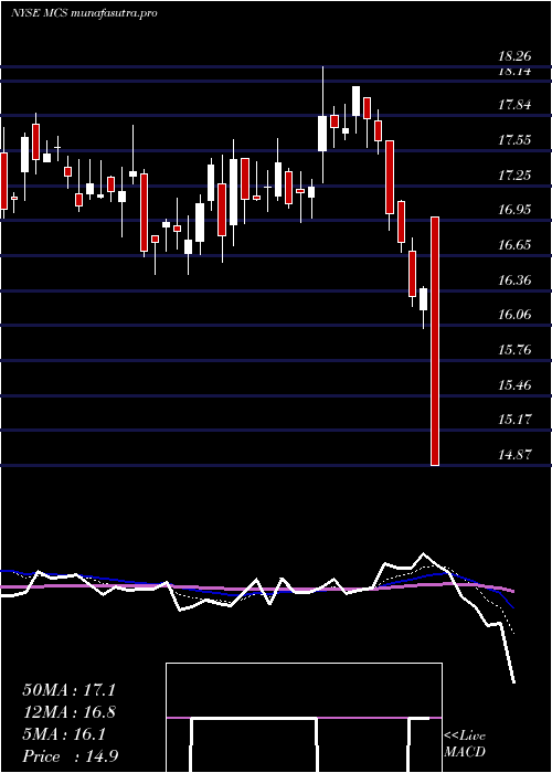  Daily chart MarcusCorporation