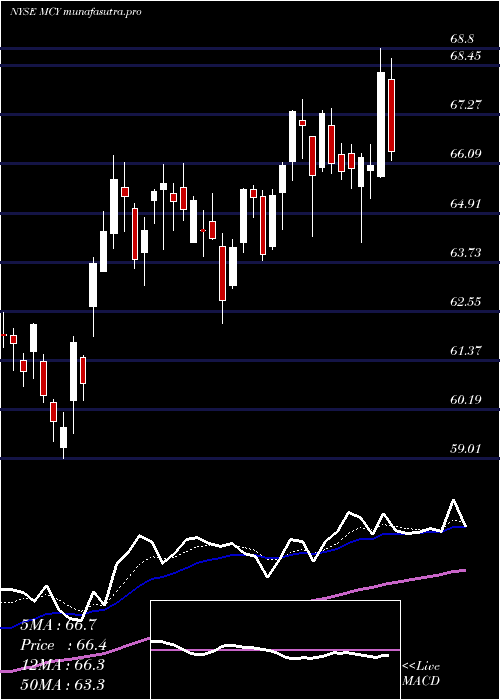 Daily chart MercuryGeneral