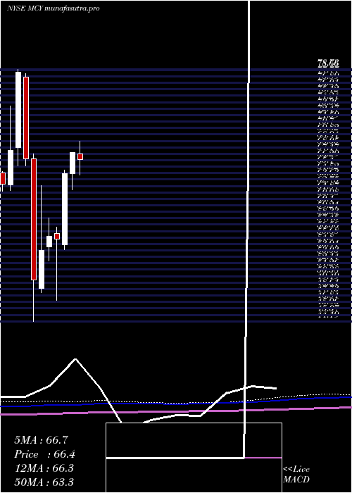 monthly chart MercuryGeneral