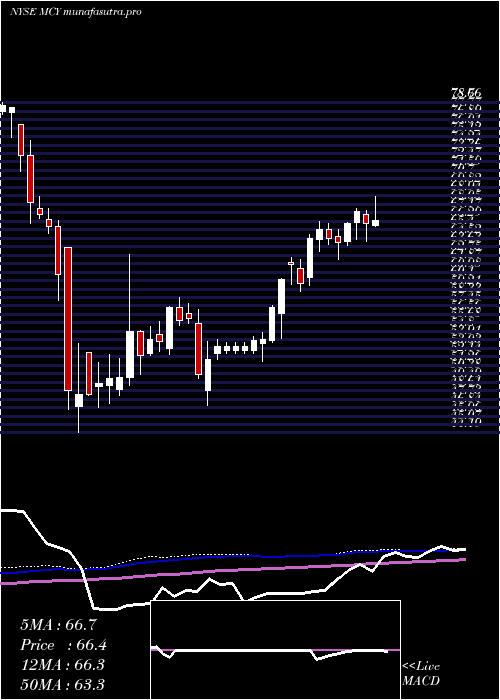 weekly chart MercuryGeneral