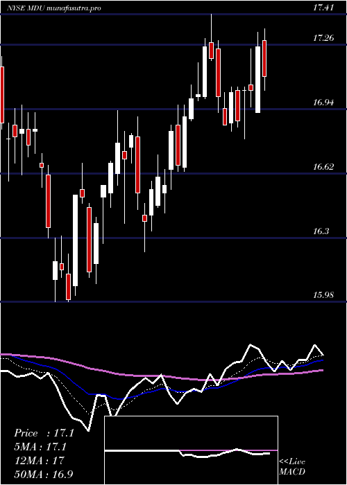  Daily chart MduResources