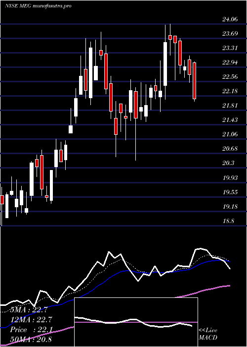 Daily chart MediaGeneral