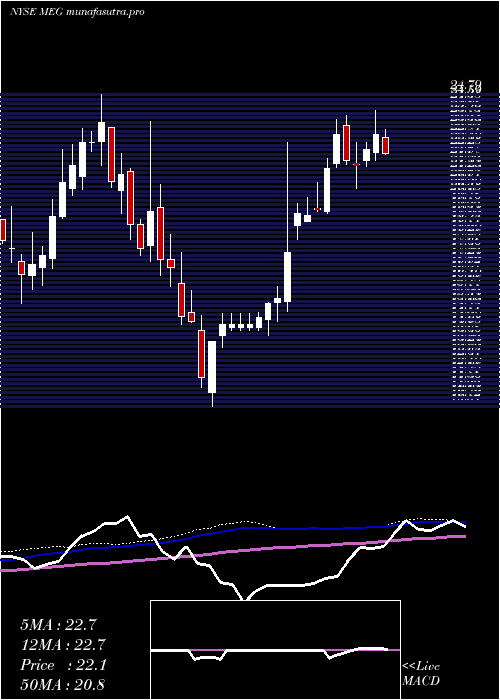 weekly chart MediaGeneral