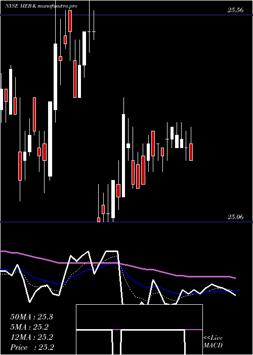 Daily chart Ml6