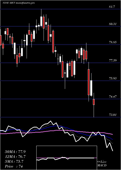  Daily chart MetlifeInc