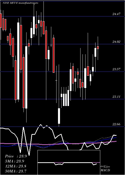 weekly chart MetlifeInc