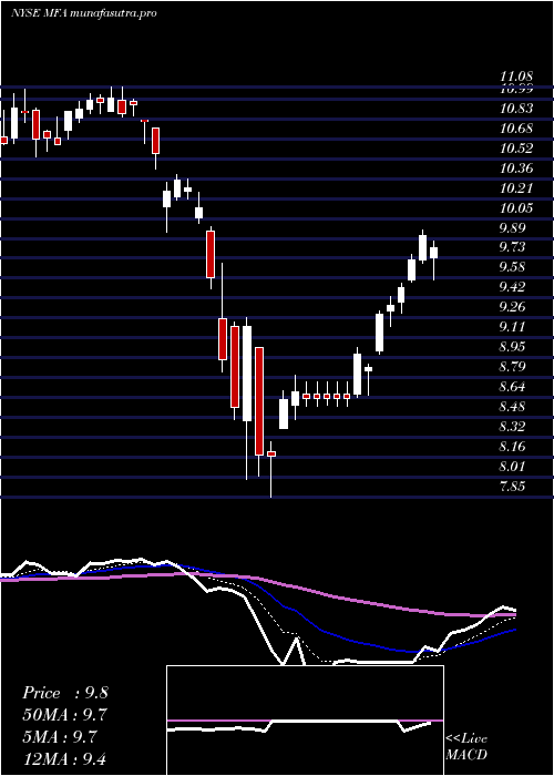  Daily chart MfaFinancial