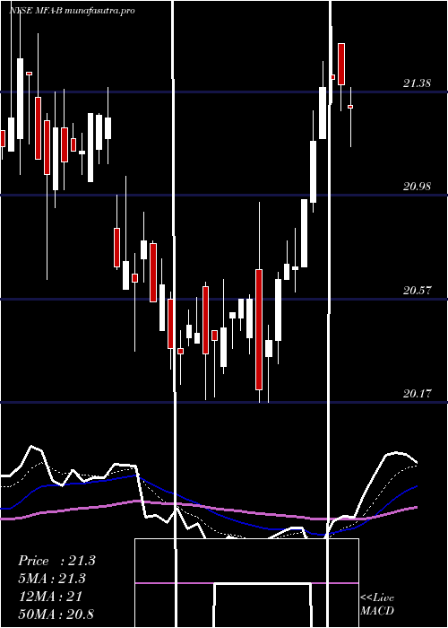 Daily chart MfaFinancial