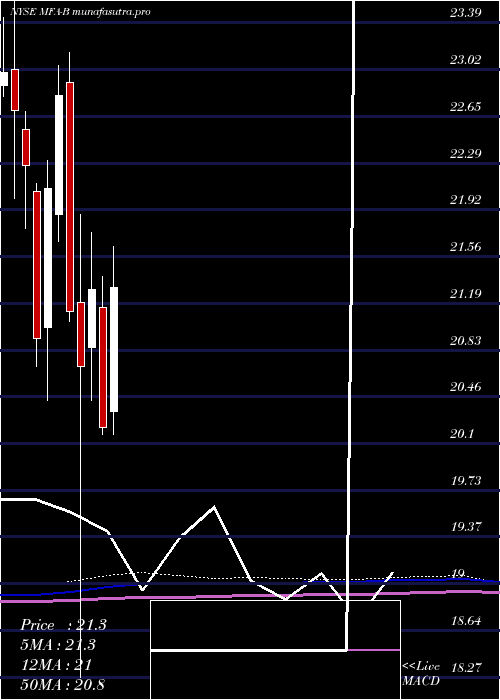 monthly chart MfaFinancial