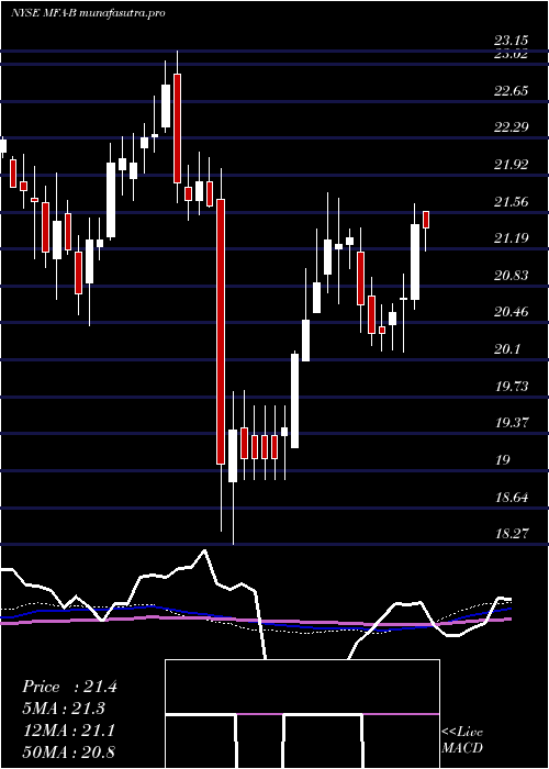 weekly chart MfaFinancial