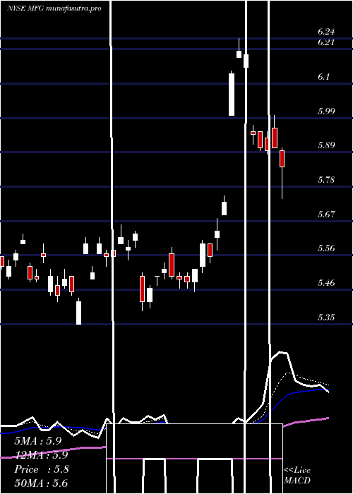  Daily chart MizuhoFinancial