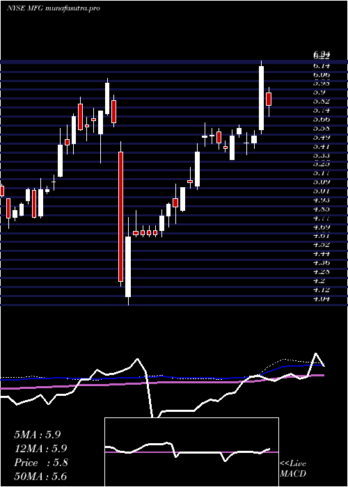  weekly chart MizuhoFinancial