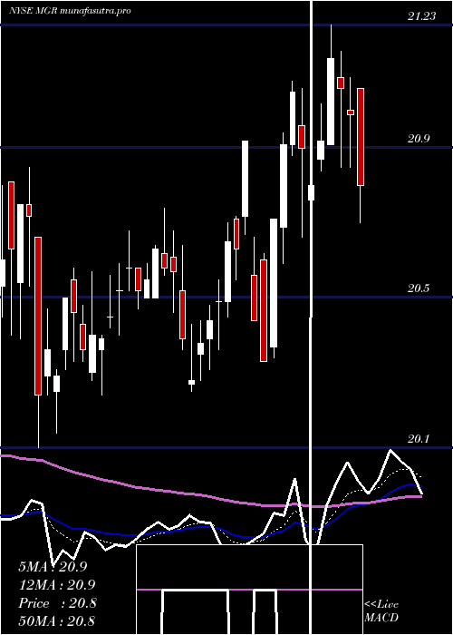 Daily chart AffiliatedManagers