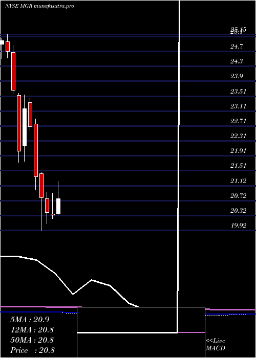 monthly chart AffiliatedManagers
