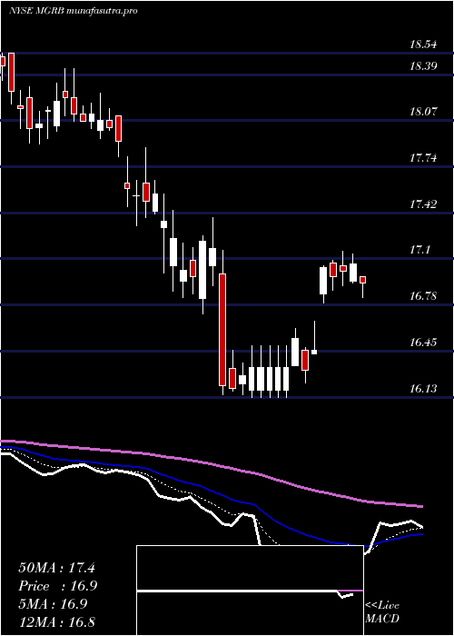  Daily chart AffiliatedManagers