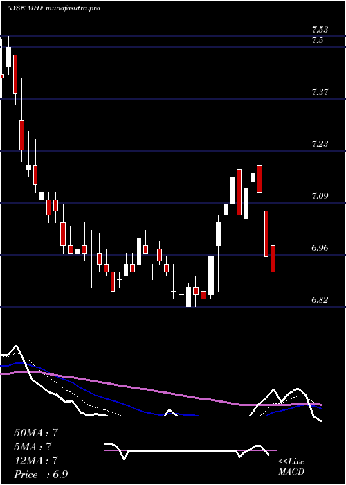 Daily chart WesternAsset