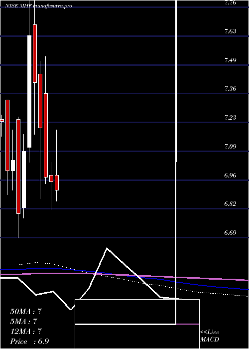 monthly chart WesternAsset