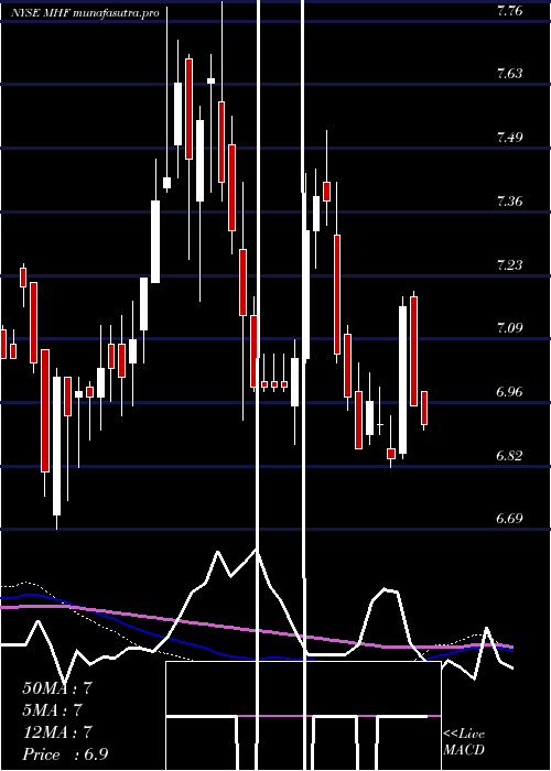 weekly chart WesternAsset