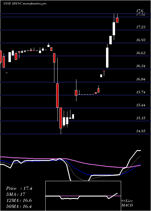 Daily chart MaidenHoldings