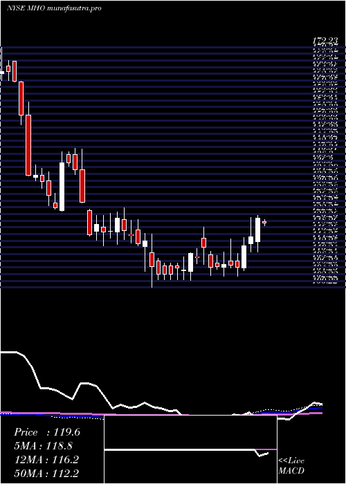 weekly chart MI