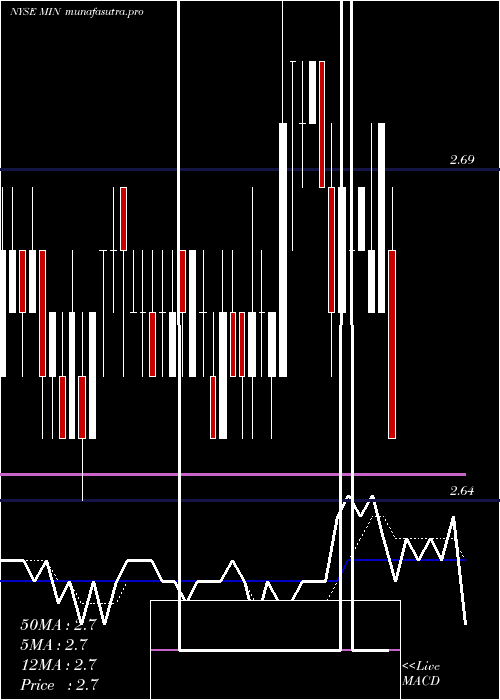 Daily chart MfsIntermediate