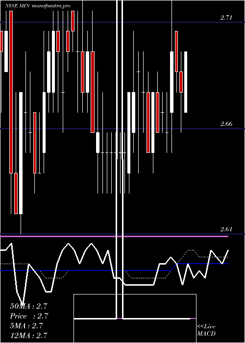 weekly chart MfsIntermediate