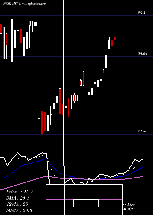 Daily chart AgMtg