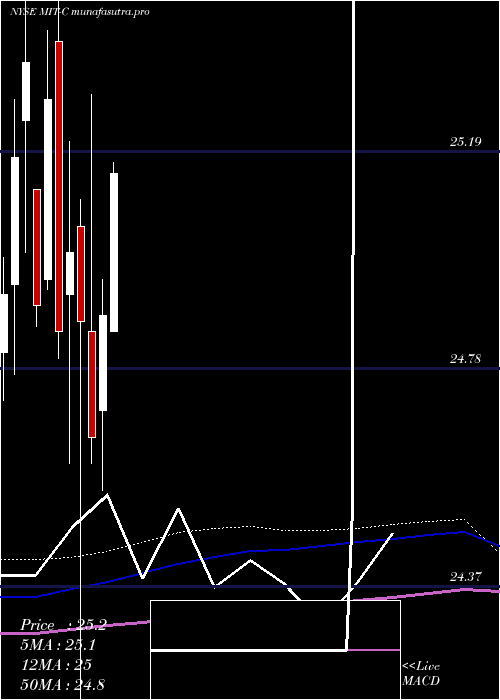 monthly chart AgMtg