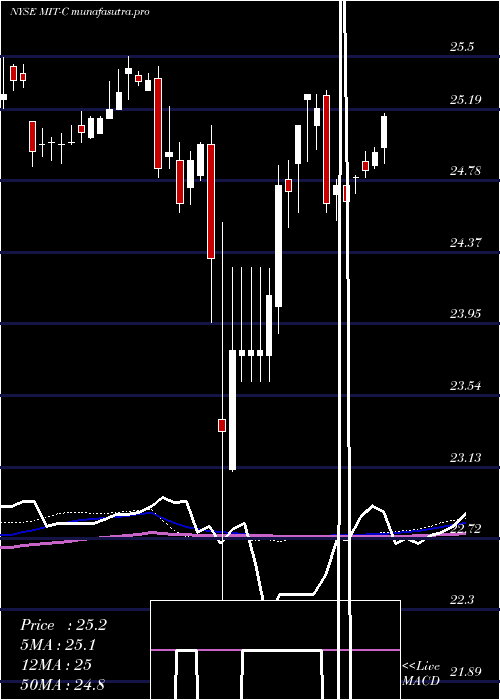 weekly chart AgMtg