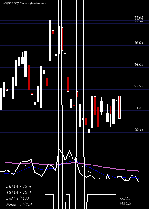 Daily chart MccormickCompany