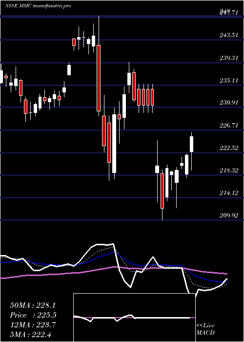 Daily chart MarshMclennan