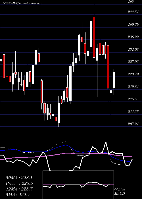  weekly chart MarshMclennan
