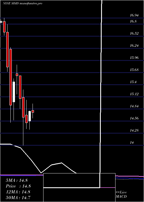 monthly chart MainstayMackay
