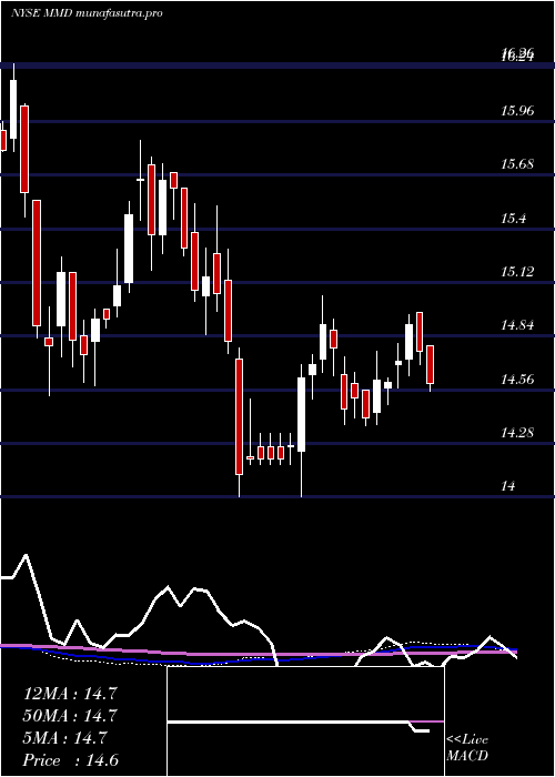 weekly chart MainstayMackay
