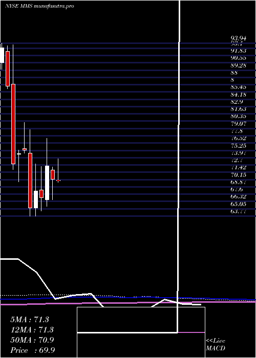 monthly chart MaximusInc