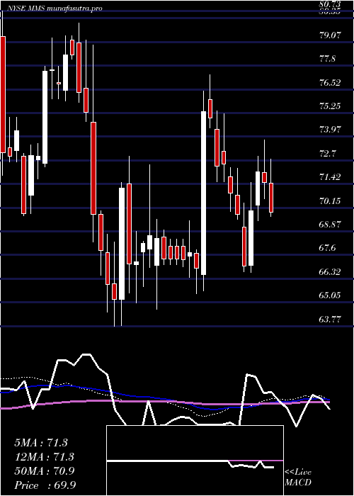 weekly chart MaximusInc