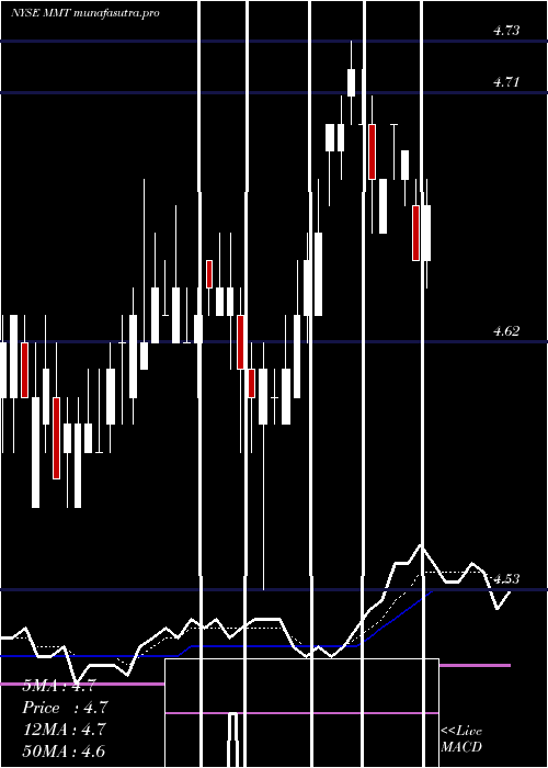Daily chart MfsMultimarket