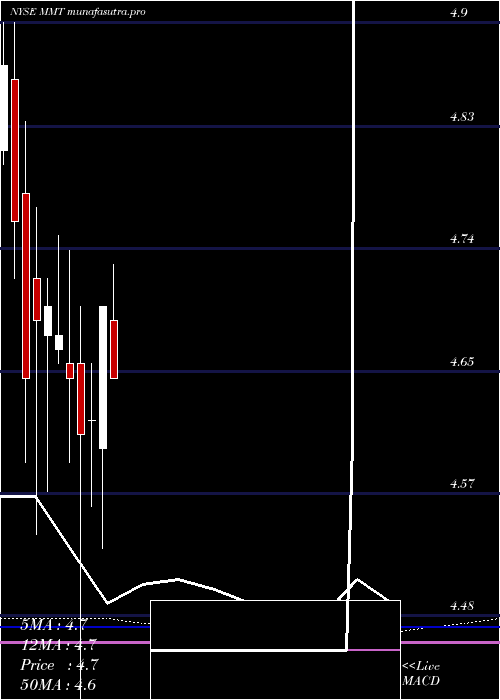 monthly chart MfsMultimarket