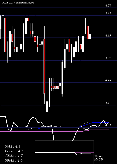 weekly chart MfsMultimarket
