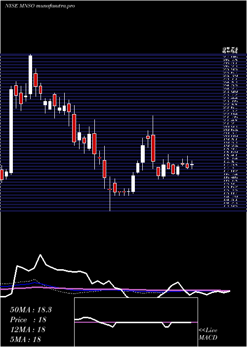 weekly chart MinisoGroup