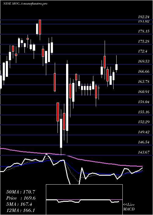Daily chart MoogInc