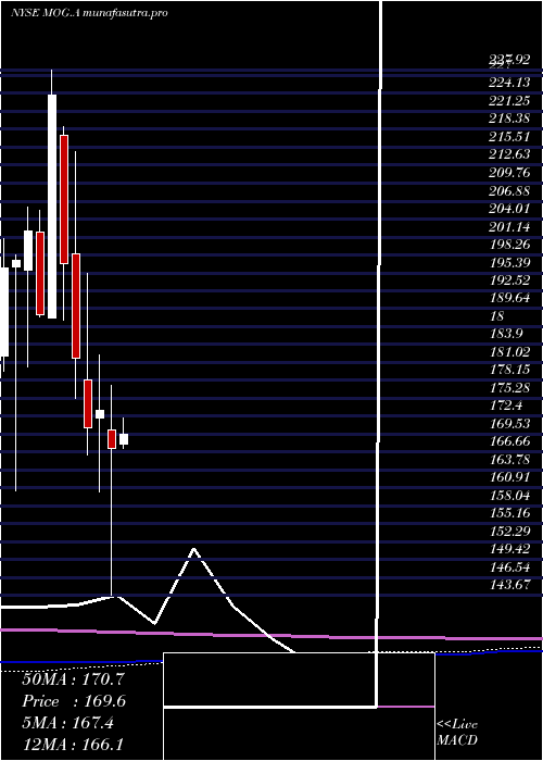 monthly chart MoogInc