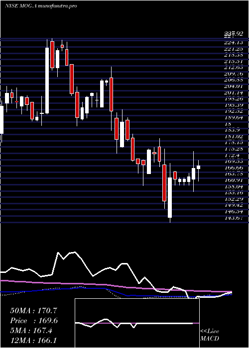 weekly chart MoogInc